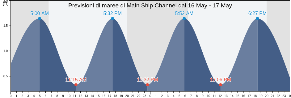 Maree di Main Ship Channel, Broward County, Florida, United States