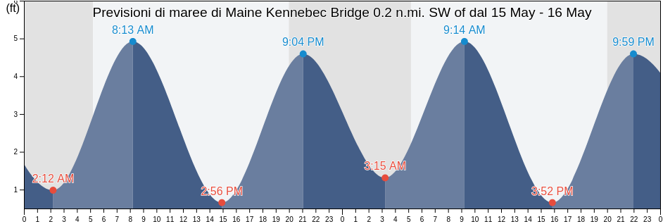 Maree di Maine Kennebec Bridge 0.2 n.mi. SW of, Lincoln County, Maine, United States