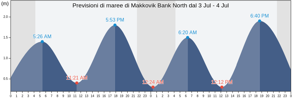 Maree di Makkovik Bank North, Côte-Nord, Quebec, Canada