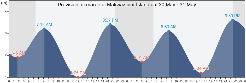 Maree di Makwaziniht Island, Regional District of Mount Waddington, British Columbia, Canada