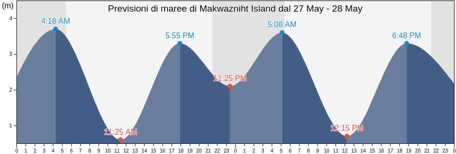 Maree di Makwazniht Island, Regional District of Mount Waddington, British Columbia, Canada