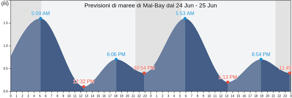 Maree di Mal-Bay, Gaspésie-Îles-de-la-Madeleine, Quebec, Canada