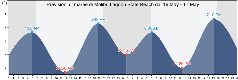 Maree di Malibu Lagoon State Beach, Los Angeles County, California, United States