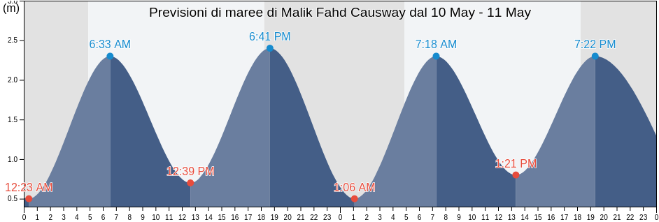 Maree di Malik Fahd Causway, Al Khubar, Eastern Province, Saudi Arabia