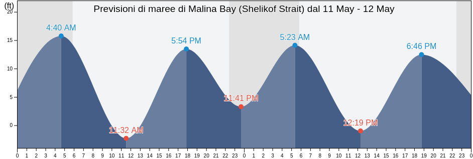 Maree di Malina Bay (Shelikof Strait), Kodiak Island Borough, Alaska, United States