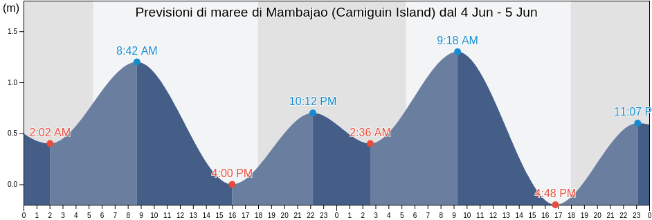 Maree di Mambajao (Camiguin Island), Province of Camiguin, Northern Mindanao, Philippines