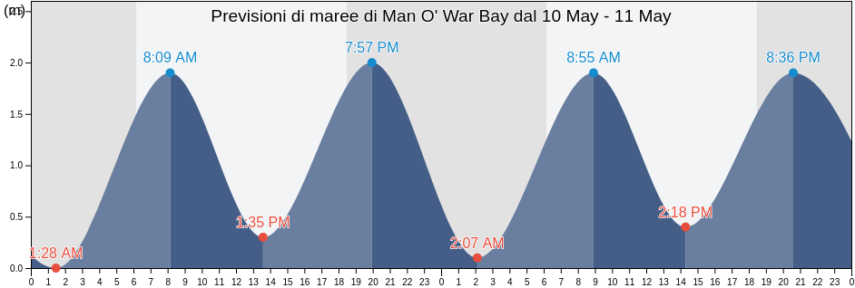 Maree di Man O' War Bay, Fako Division, South-West, Cameroon
