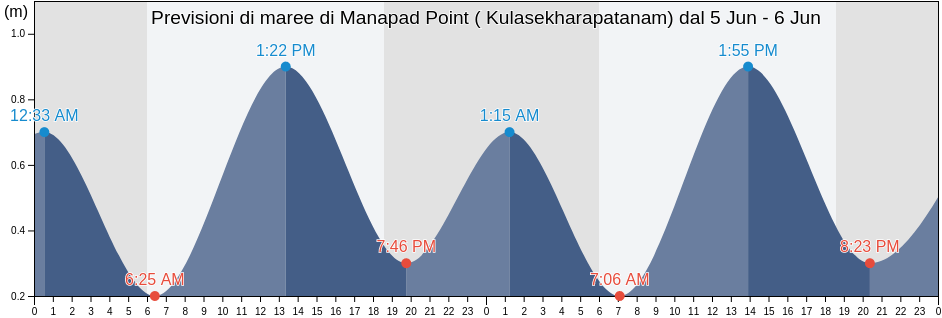 Maree di Manapad Point ( Kulasekharapatanam), Thoothukkudi, Tamil Nadu, India