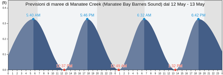 Maree di Manatee Creek (Manatee Bay Barnes Sound), Miami-Dade County, Florida, United States