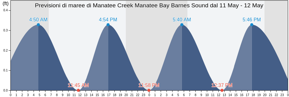 Maree di Manatee Creek Manatee Bay Barnes Sound, Miami-Dade County, Florida, United States