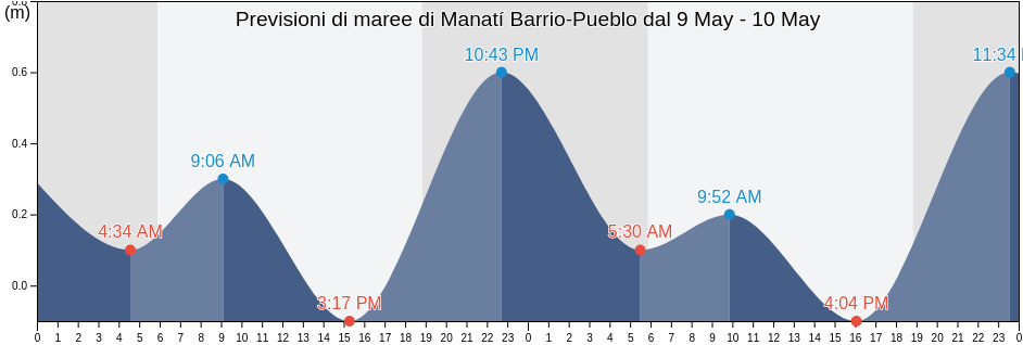 Maree di Manatí Barrio-Pueblo, Manatí, Puerto Rico