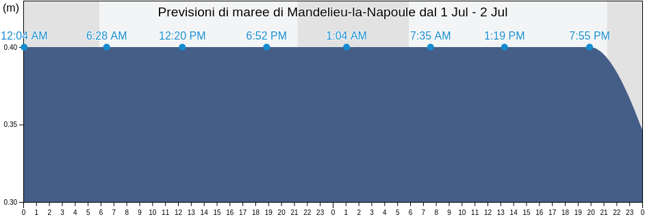 Maree di Mandelieu-la-Napoule, Alpes-Maritimes, Provence-Alpes-Côte d'Azur, France