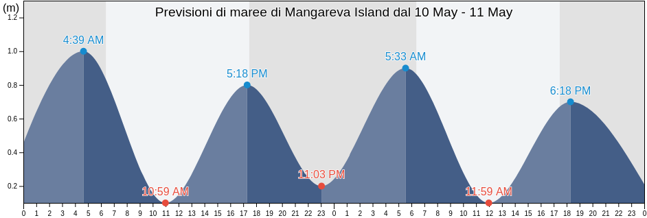 Maree di Mangareva Island, Tureia, Îles Tuamotu-Gambier, French Polynesia