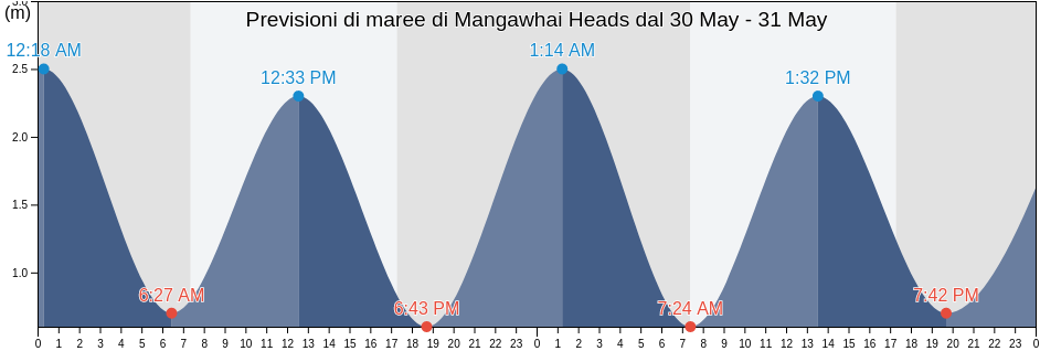 Maree di Mangawhai Heads, Whangarei, Northland, New Zealand