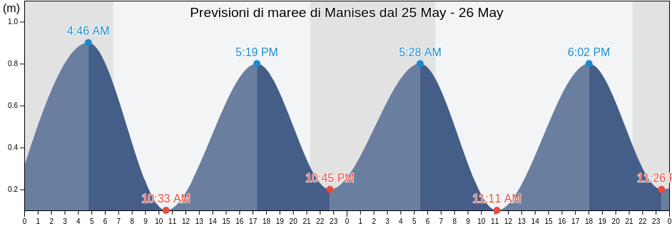 Maree di Manises, Província de València, Valencia, Spain