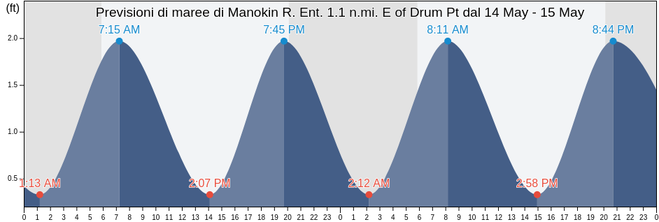 Maree di Manokin R. Ent. 1.1 n.mi. E of Drum Pt, Somerset County, Maryland, United States