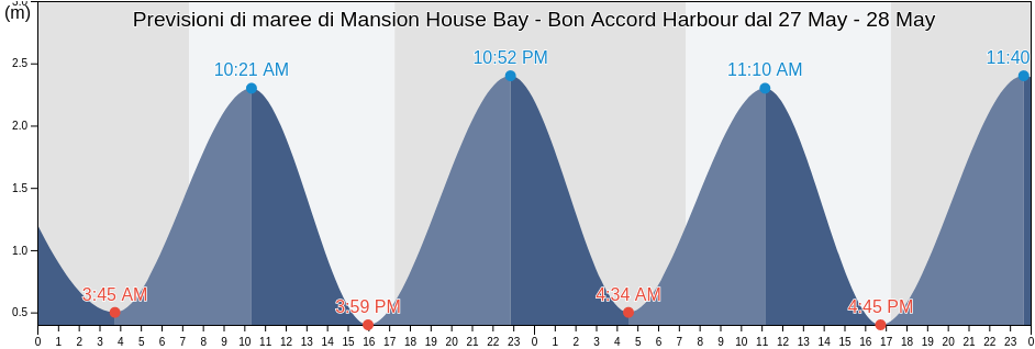 Maree di Mansion House Bay - Bon Accord Harbour, Auckland, Auckland, New Zealand