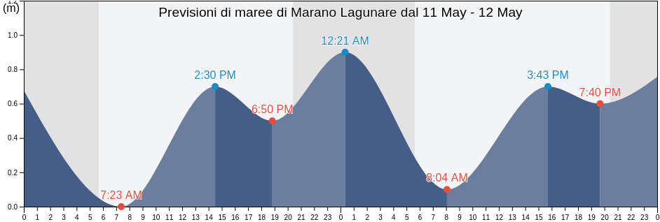 Maree di Marano Lagunare, Provincia di Udine, Friuli Venezia Giulia, Italy