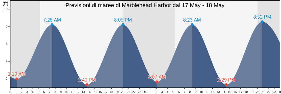 Maree di Marblehead Harbor, Essex County, Massachusetts, United States