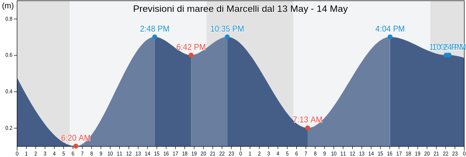 Maree di Marcelli, Provincia di Ancona, The Marches, Italy