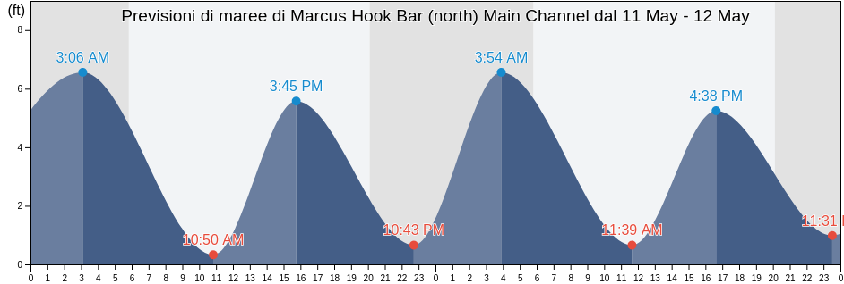 Maree di Marcus Hook Bar (north) Main Channel, Delaware County, Pennsylvania, United States