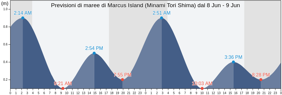 Maree di Marcus Island (Minami Tori Shima), Maug Islands, Northern Islands, Northern Mariana Islands
