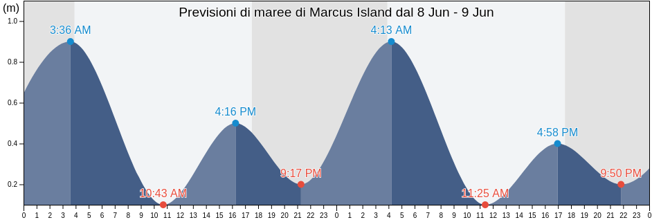 Maree di Marcus Island, Maug Islands, Northern Islands, Northern Mariana Islands