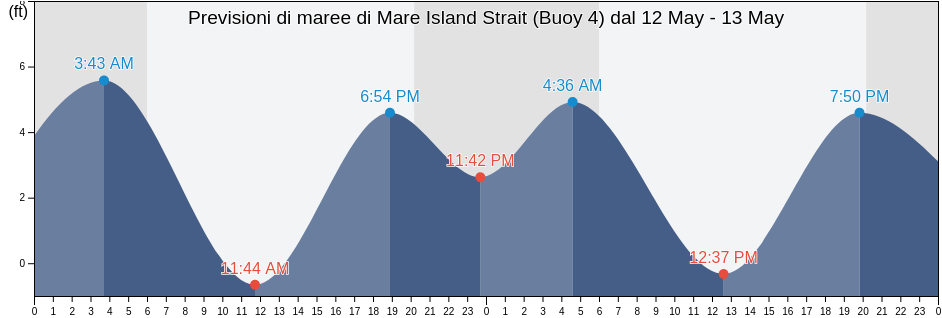 Maree di Mare Island Strait (Buoy 4), City and County of San Francisco, California, United States