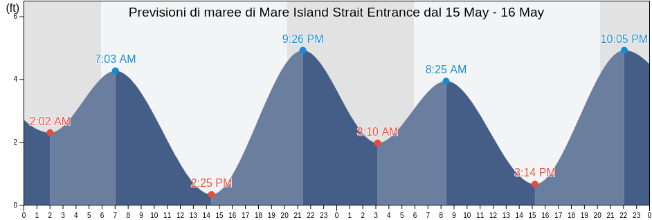Maree di Mare Island Strait Entrance, City and County of San Francisco, California, United States