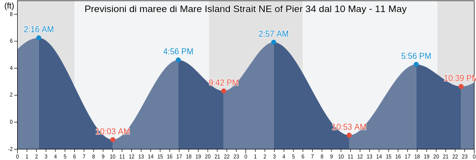 Maree di Mare Island Strait NE of Pier 34, City and County of San Francisco, California, United States