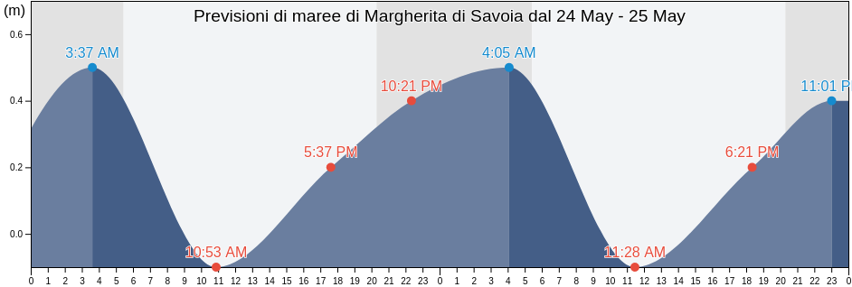 Maree di Margherita di Savoia, Provincia di Barletta - Andria - Trani, Apulia, Italy