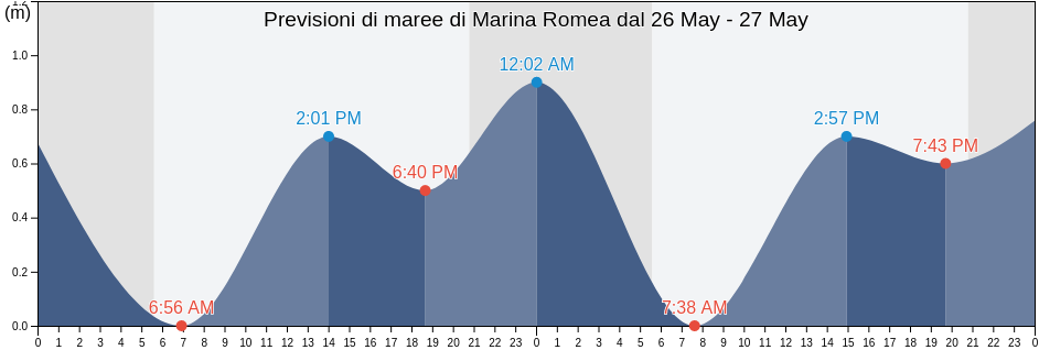 Maree di Marina Romea, Provincia di Ravenna, Emilia-Romagna, Italy