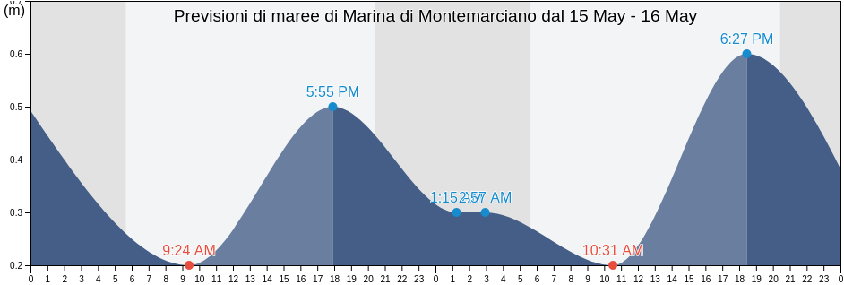 Maree di Marina di Montemarciano, Provincia di Ancona, The Marches, Italy