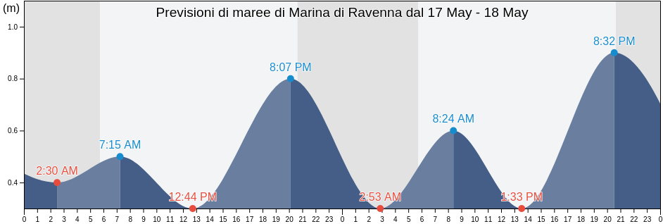 Maree di Marina di Ravenna, Provincia di Ravenna, Emilia-Romagna, Italy