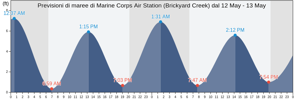 Maree di Marine Corps Air Station (Brickyard Creek), Beaufort County, South Carolina, United States