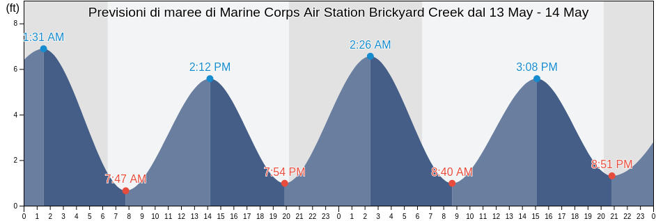 Maree di Marine Corps Air Station Brickyard Creek, Beaufort County, South Carolina, United States