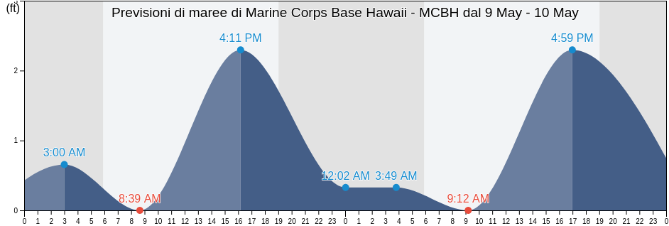 Maree di Marine Corps Base Hawaii - MCBH, Honolulu County, Hawaii, United States
