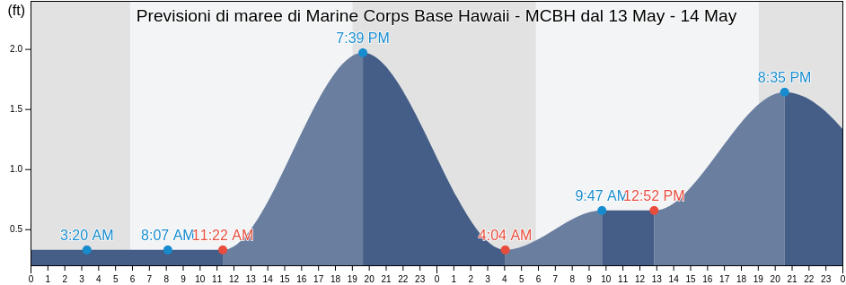 Maree di Marine Corps Base Hawaii - MCBH, Honolulu County, Hawaii, United States
