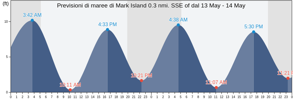 Maree di Mark Island 0.3 nmi. SSE of, Knox County, Maine, United States