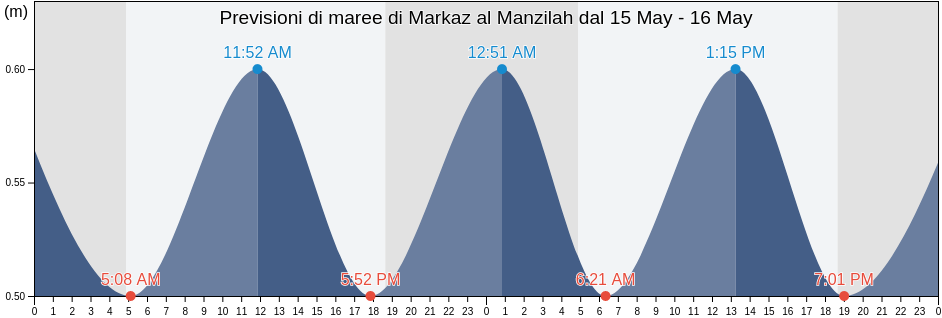 Maree di Markaz al Manzilah, Dakahlia, Egypt