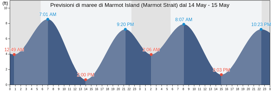 Maree di Marmot Island (Marmot Strait), Kodiak Island Borough, Alaska, United States