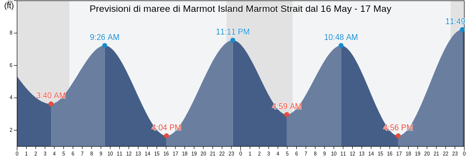 Maree di Marmot Island Marmot Strait, Kodiak Island Borough, Alaska, United States