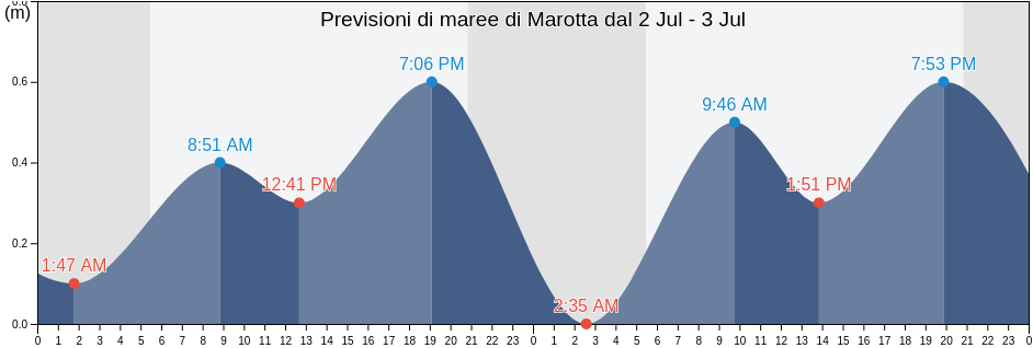 Maree di Marotta, Provincia di Pesaro e Urbino, The Marches, Italy