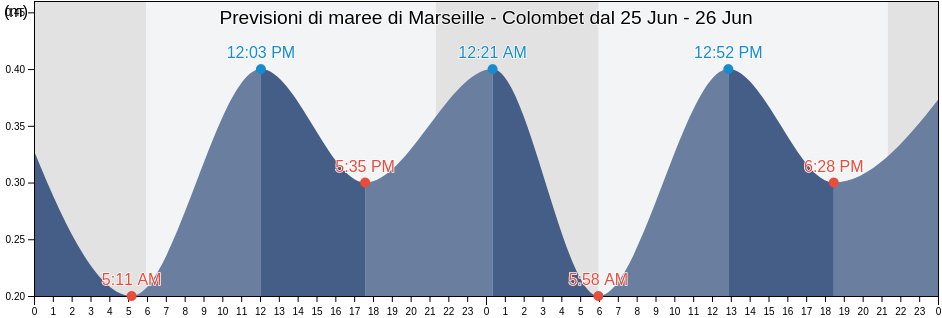 Maree di Marseille - Colombet, Bouches-du-Rhône, Provence-Alpes-Côte d'Azur, France