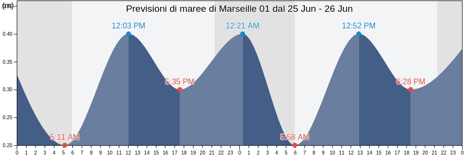 Maree di Marseille 01, Bouches-du-Rhône, Provence-Alpes-Côte d'Azur, France