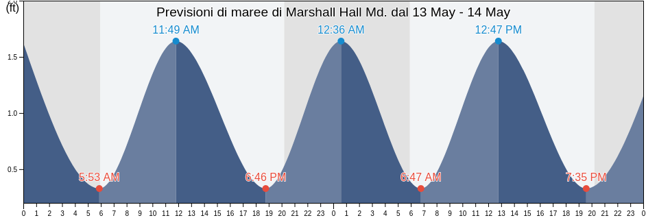 Maree di Marshall Hall Md., City of Alexandria, Virginia, United States