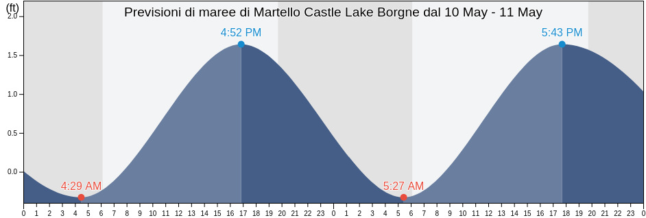 Maree di Martello Castle Lake Borgne, Orleans Parish, Louisiana, United States