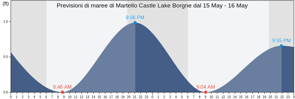 Maree di Martello Castle Lake Borgne, Orleans Parish, Louisiana, United States