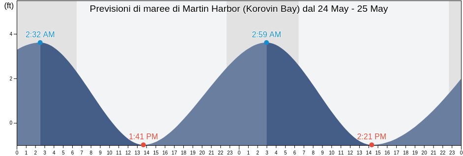 Maree di Martin Harbor (Korovin Bay), Aleutians West Census Area, Alaska, United States