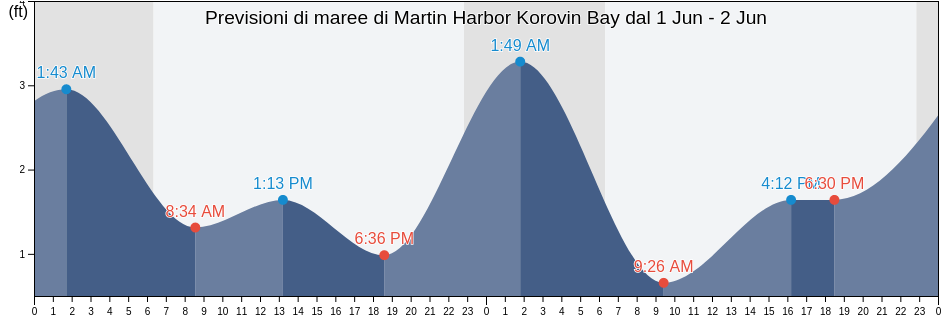 Maree di Martin Harbor Korovin Bay, Aleutians West Census Area, Alaska, United States